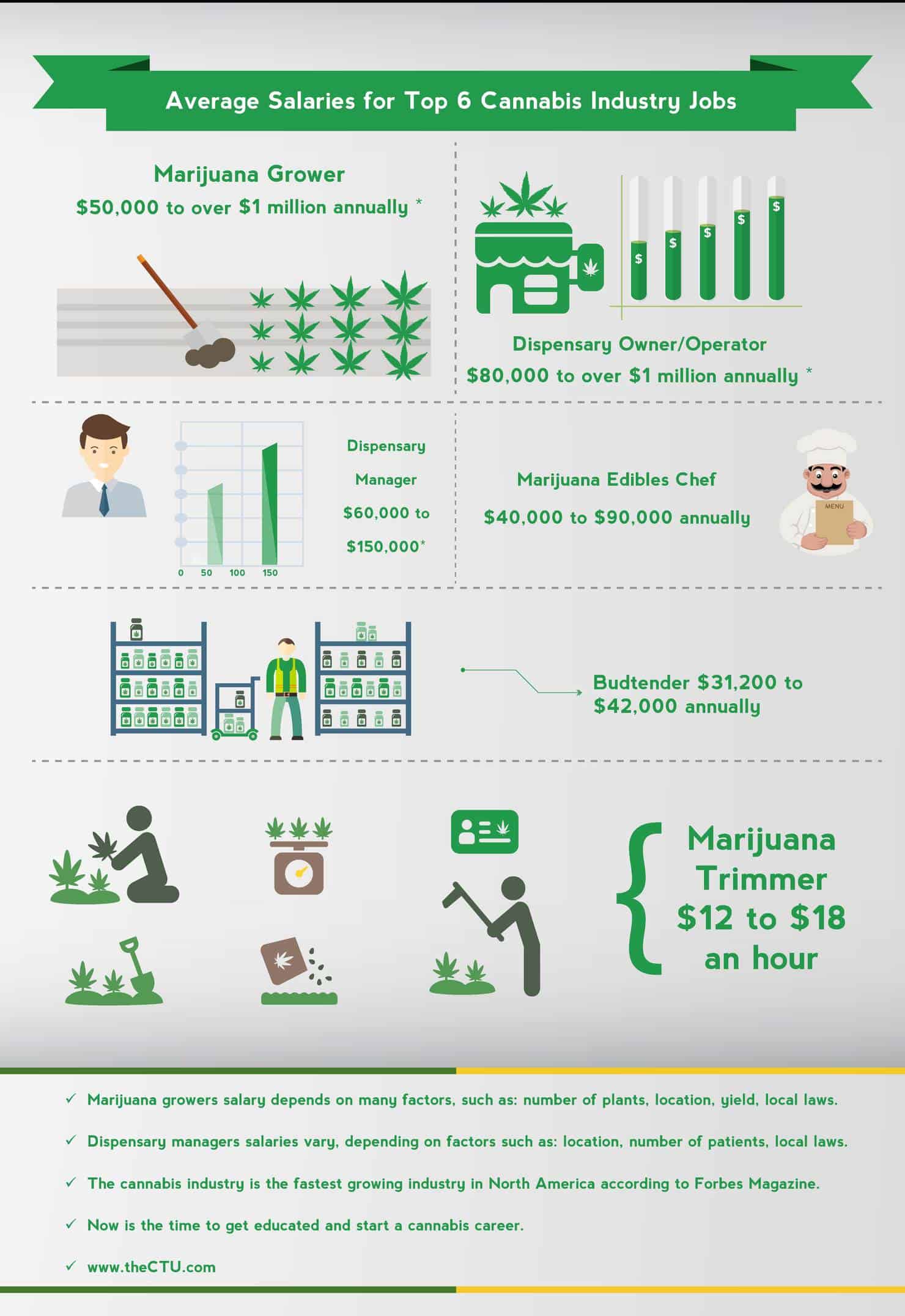 Marijuana Job Salaries. Graphs on average salaries.