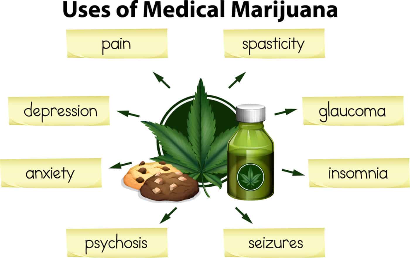 Uses of Medical Marijuana