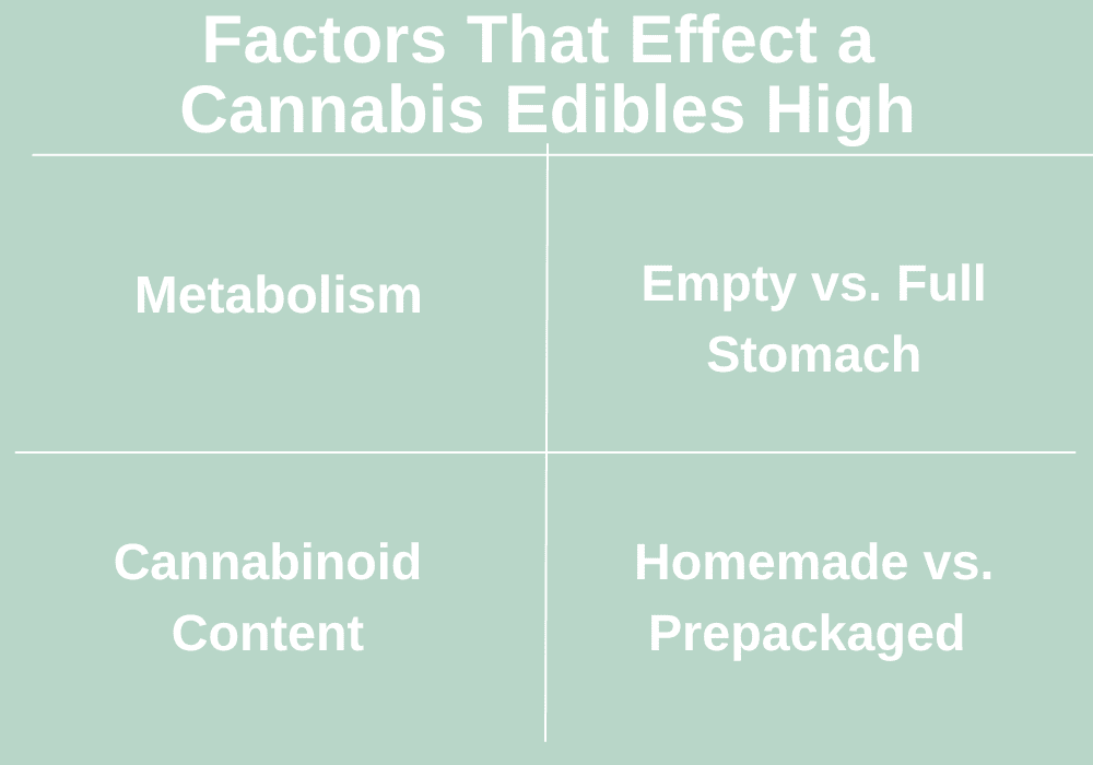 chart of factors that effect a cannabis edibles high