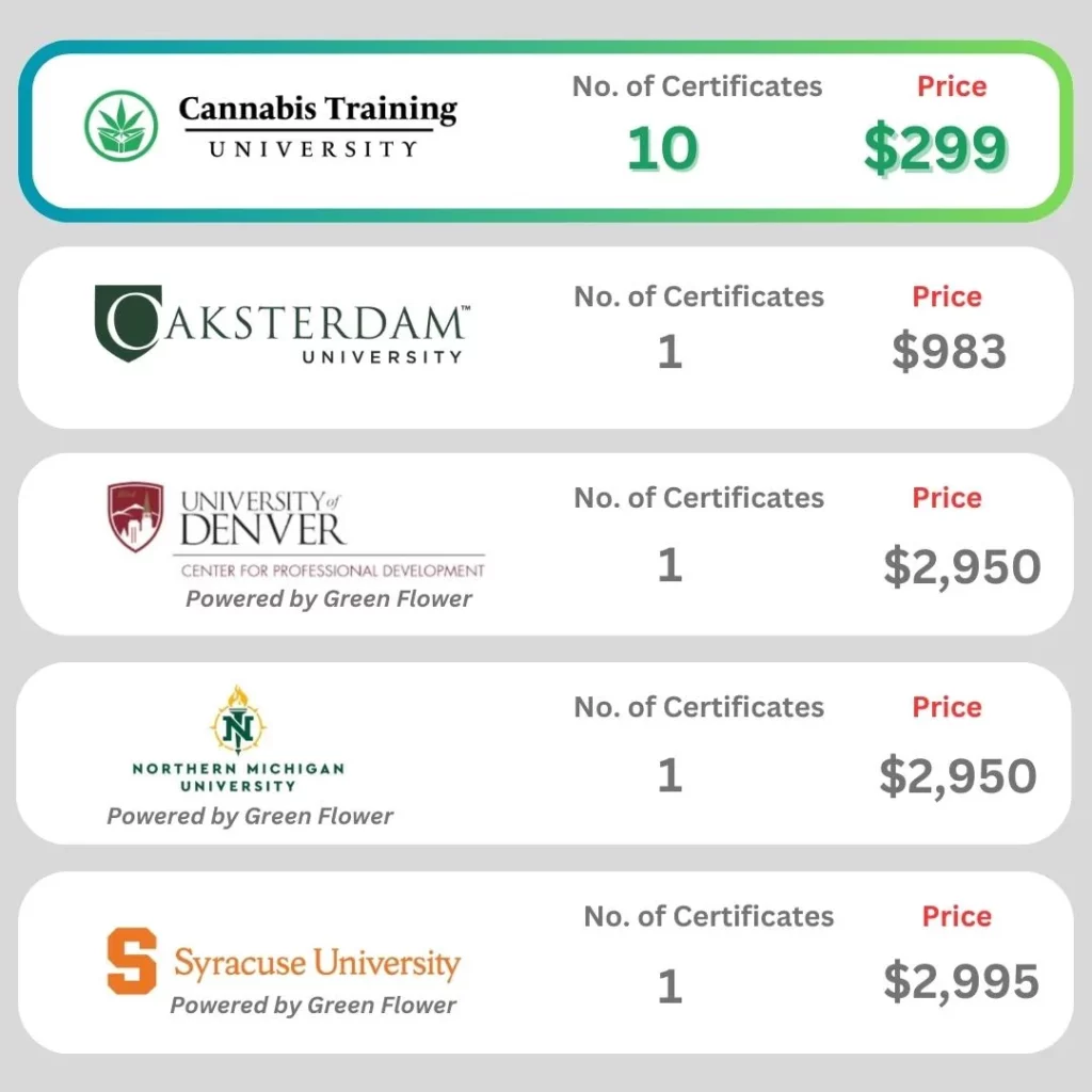 a comparison of cannabis college programs including their price and number of certifications included. 