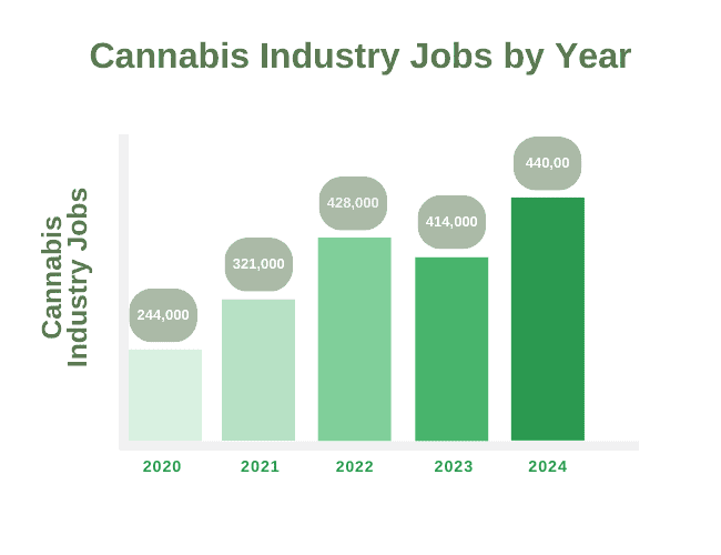 cannabis industry jobs by year