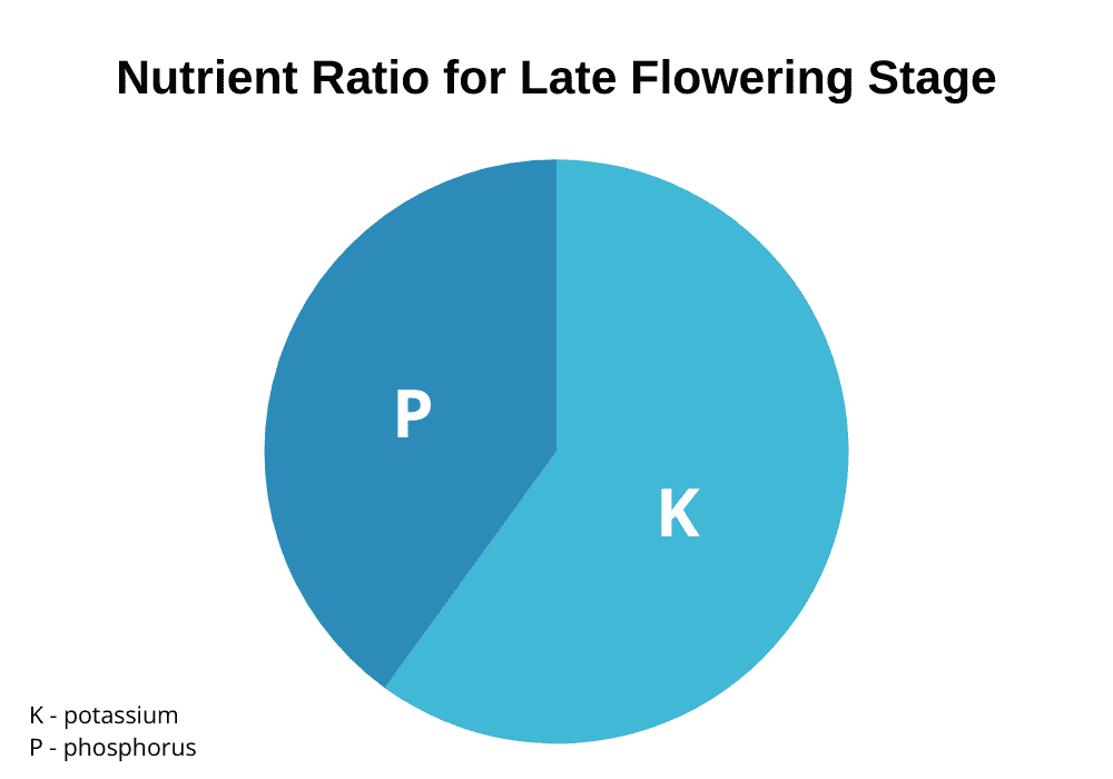 cannabis nutrients for late flowering