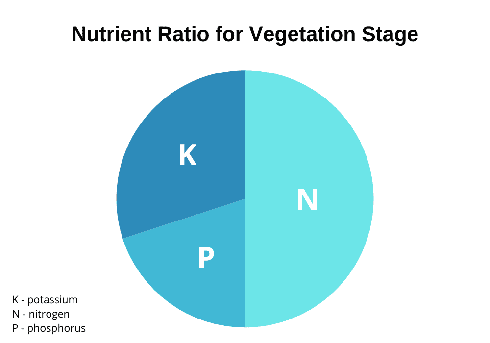 nutrient ratio for cannabis 1