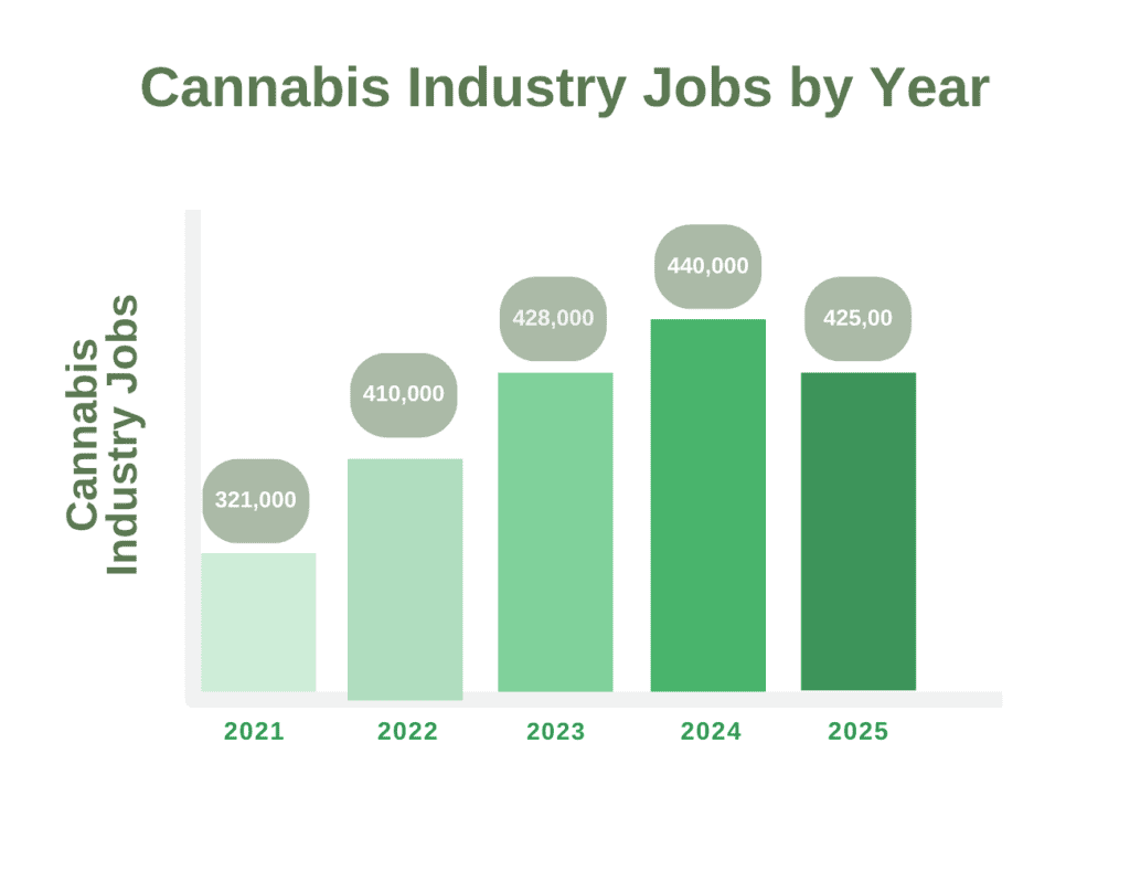 Top Cannabis Careers: 2026 Updated Guide 1 graph of cannabis jobs from 2021-2025