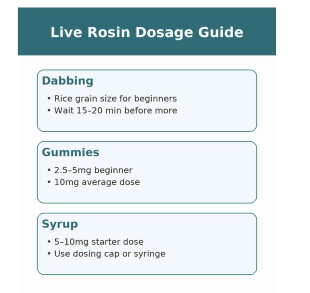 What is Live Rosin? Mind-Blowing 2025 Guide 5 Live Rosin dosage guide for dabbing, gummies, and syrup