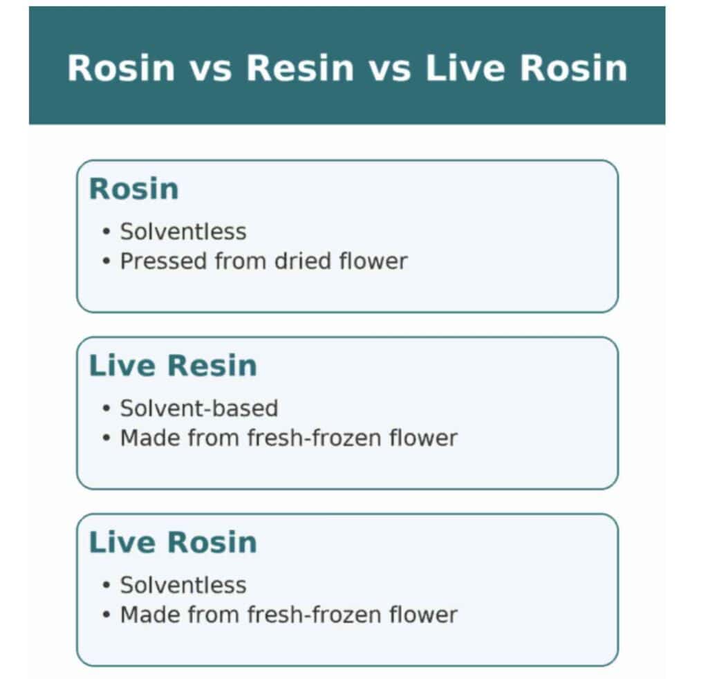What is Live Rosin? Mind-Blowing 2025 Guide 2 rosin vs resin vs live resin chart