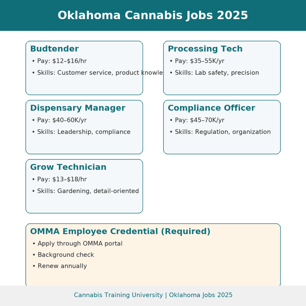 Oklahoma Marijuana Jobs: Budtender, Grower 1 oklahoma_cannabis_jobs_desktop_v2