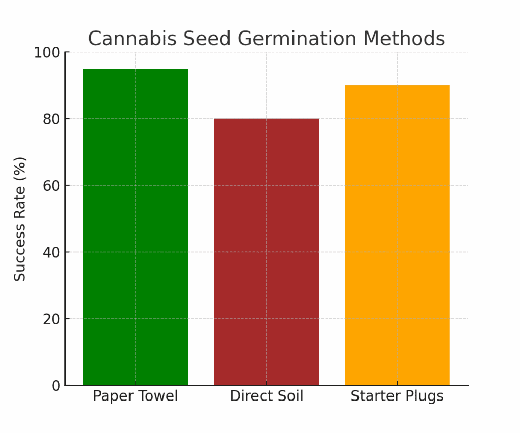 How to Grow Weed From Seed: 10 Easy Steps 3 a bar graph of different cannabis seed germination mthods