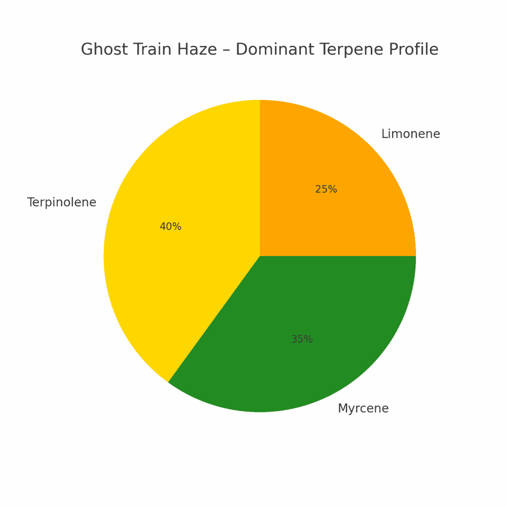 8 Profound Facts About Ghost Train Haze Strain 3 Ghost Train Haze Terpene chart