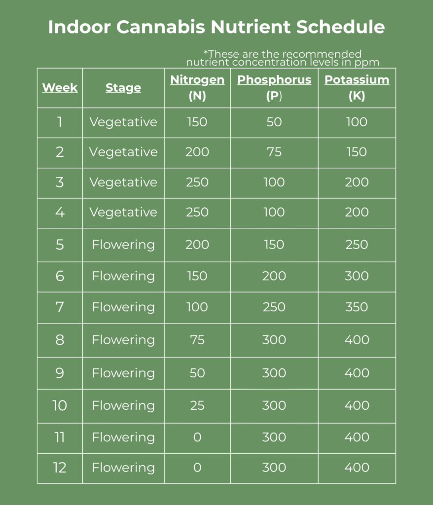 indoor cannabis nutrient schedule