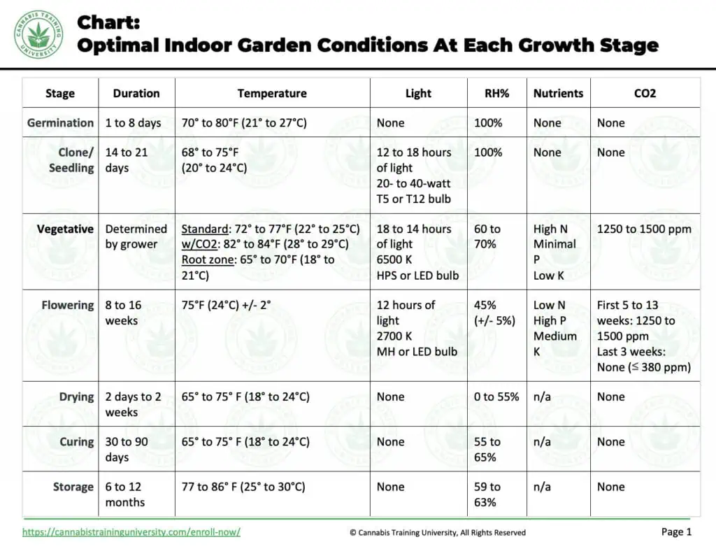 chart of optimal indoor cannabis growing conditions 