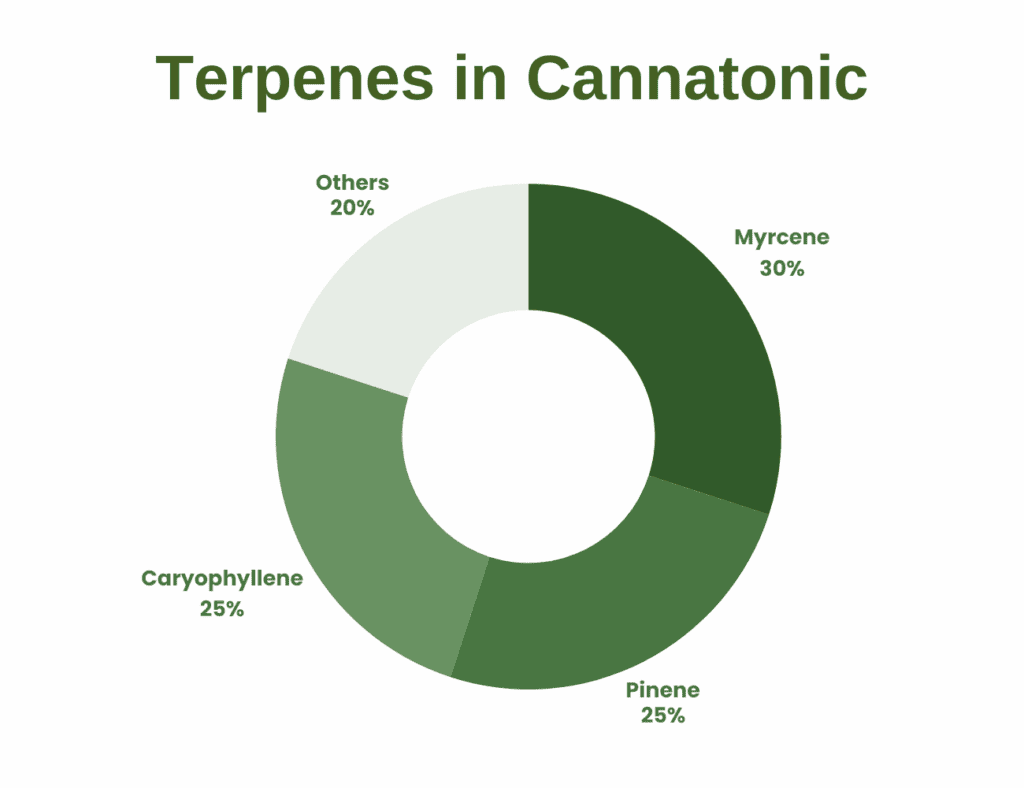 Cannatonic Strain: Effects, Seeds, Info, THC 2 pie chart in green of the terpenes in cannatonic cannabis strain