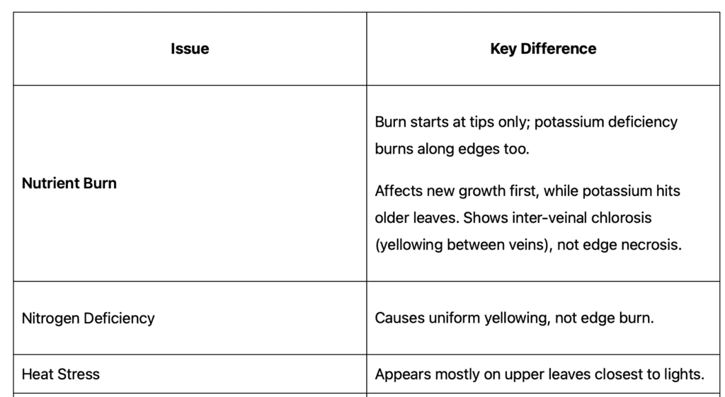 Potassium Deficiency in Cannabis Plants: Guide 2 graph of cannabis plant deficiency that look like potassium