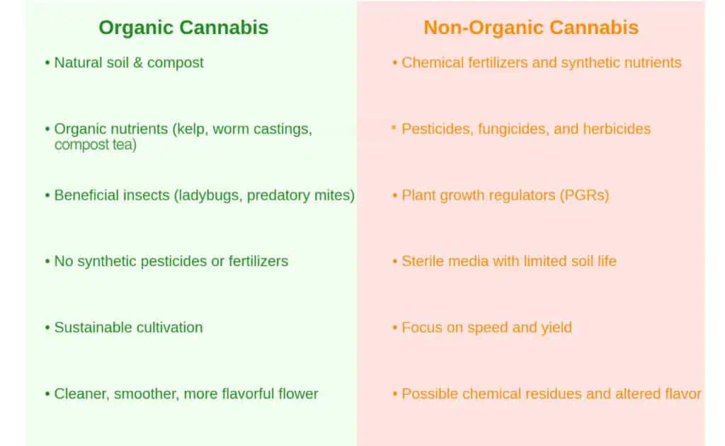 Is Weed Organic? Everything You Need to Know About Organic Cannabis 1 chart comparing organic weed to non organic weed in green and pink