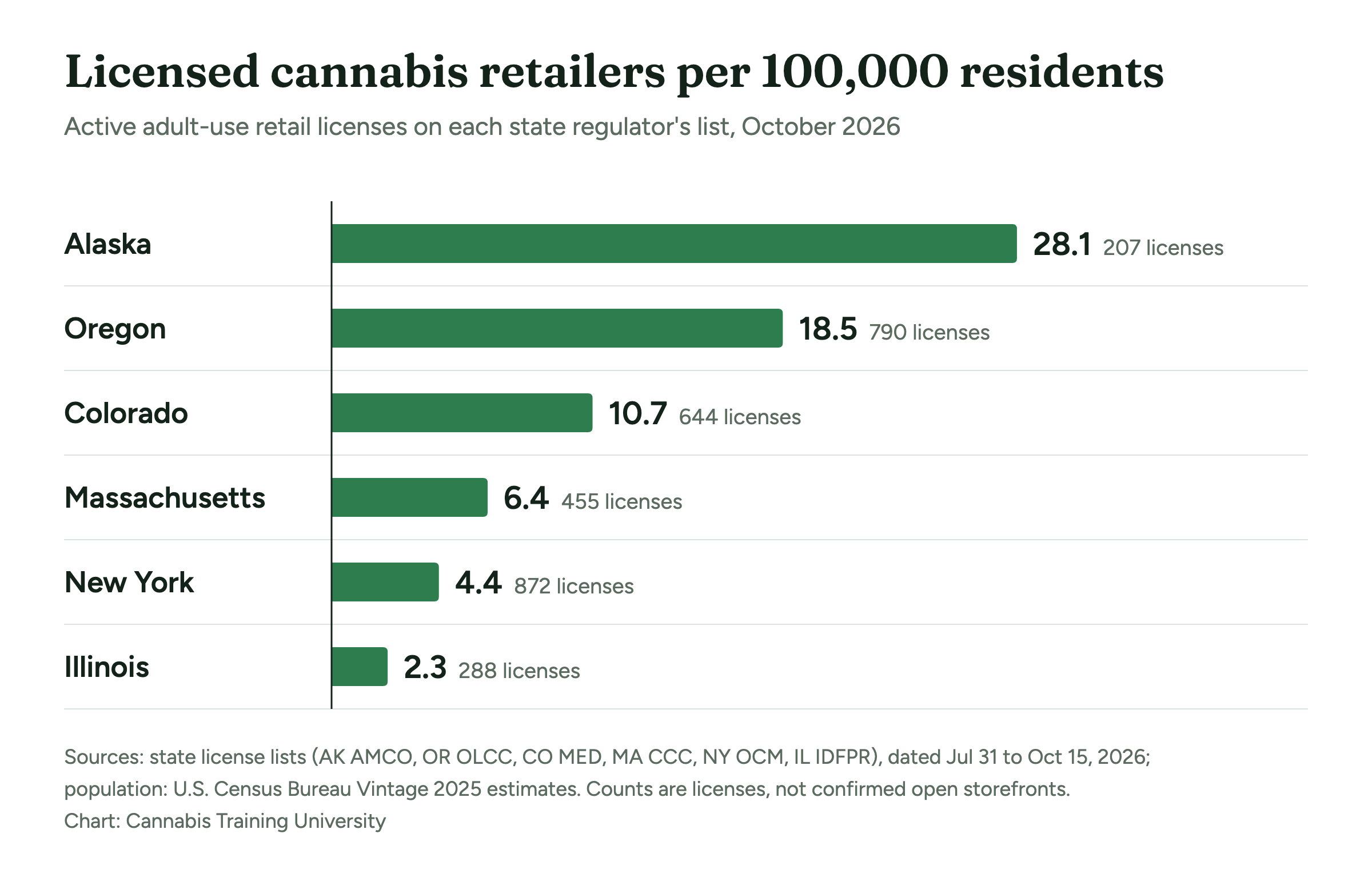 Bar chart of licensed adult-use cannabis retailers per 100,000 residents: Alaska 28.1, Oregon 18.5, Colorado 10.7, Massachusetts 6.4, New York 4.4, Illinois 2.3